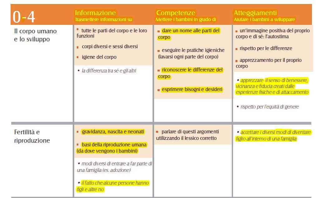 OMS Educazione sessuale 0-4 anni