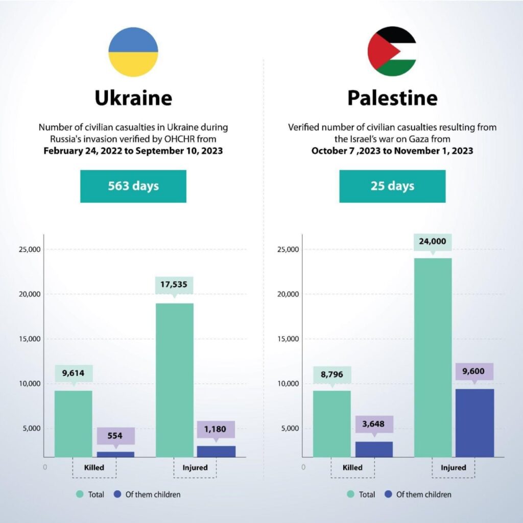 Morti a Gaza e in Ucraina